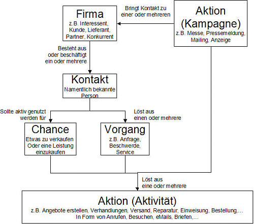 xrms Objektmodell